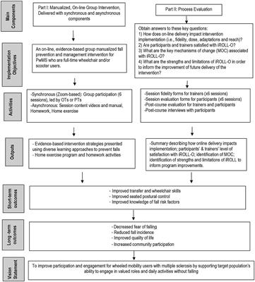 A process evaluation of an on-line fall prevention and management program for individuals who use wheelchairs or scooters living with multiple sclerosis